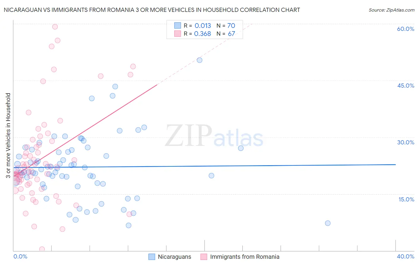 Nicaraguan vs Immigrants from Romania 3 or more Vehicles in Household