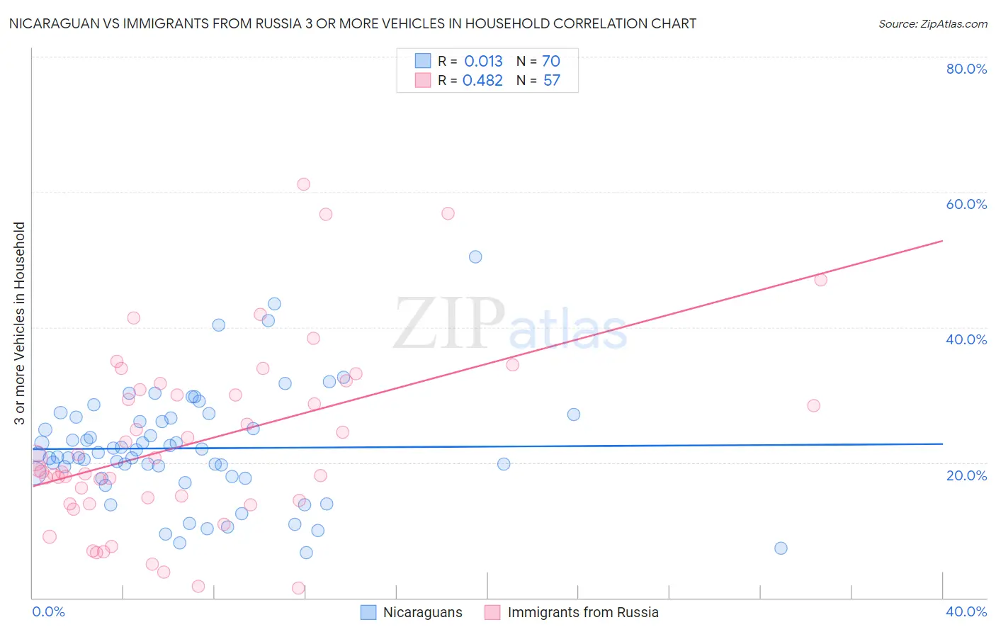Nicaraguan vs Immigrants from Russia 3 or more Vehicles in Household