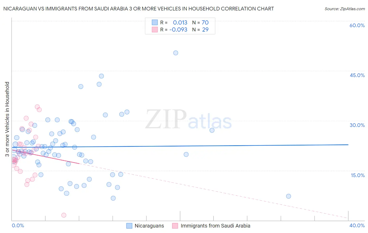 Nicaraguan vs Immigrants from Saudi Arabia 3 or more Vehicles in Household
