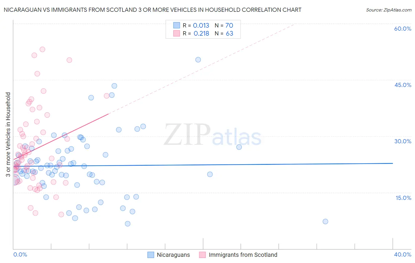 Nicaraguan vs Immigrants from Scotland 3 or more Vehicles in Household