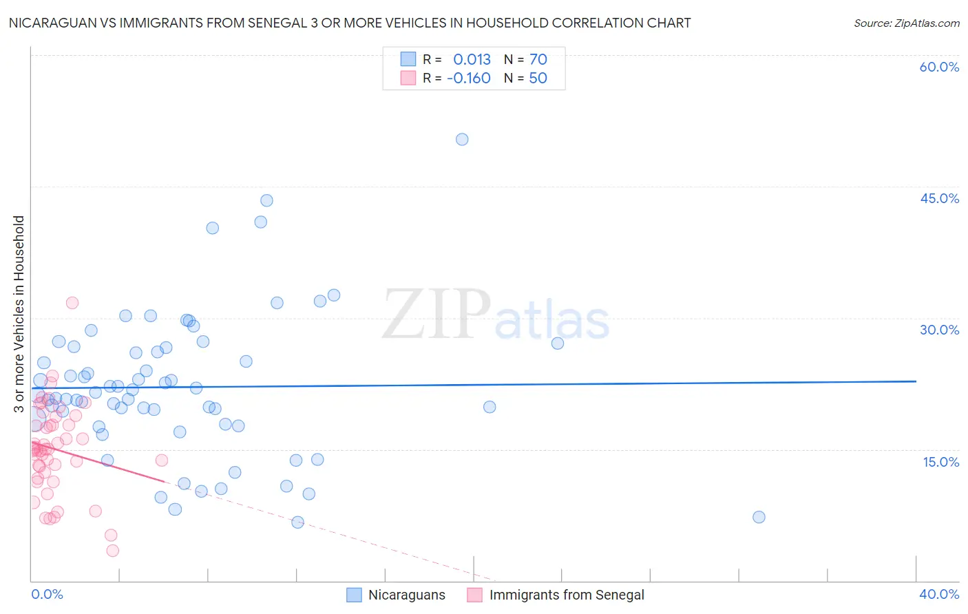 Nicaraguan vs Immigrants from Senegal 3 or more Vehicles in Household