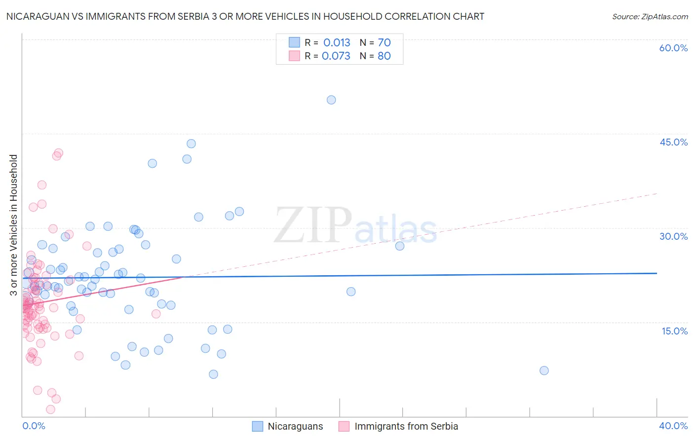 Nicaraguan vs Immigrants from Serbia 3 or more Vehicles in Household