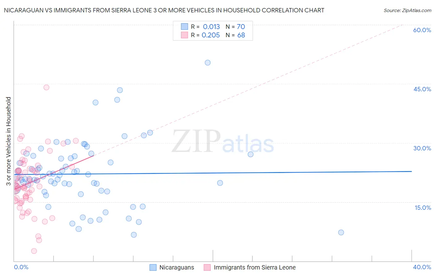 Nicaraguan vs Immigrants from Sierra Leone 3 or more Vehicles in Household