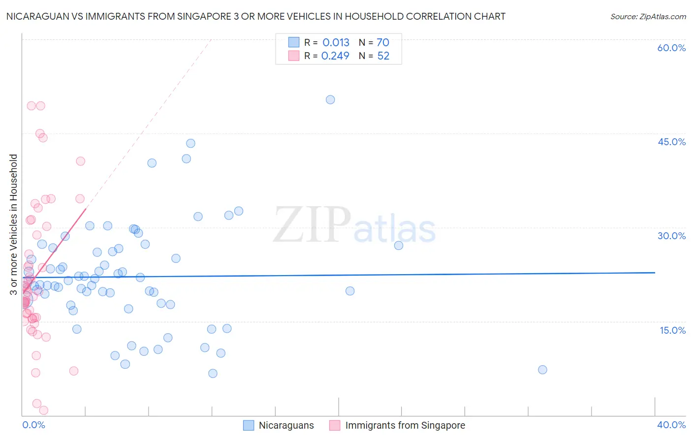 Nicaraguan vs Immigrants from Singapore 3 or more Vehicles in Household