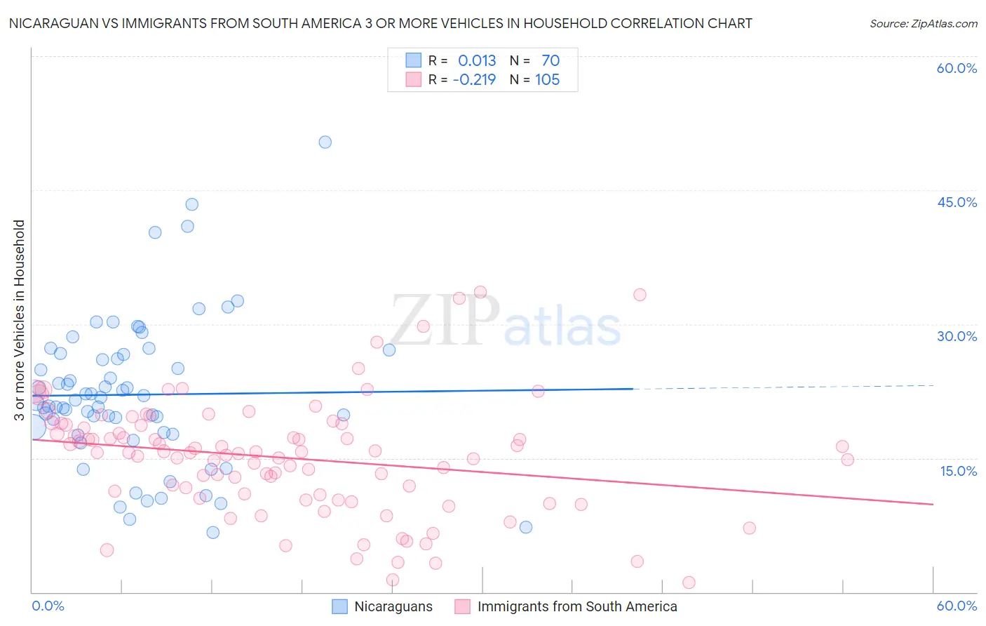 Nicaraguan vs Immigrants from South America 3 or more Vehicles in Household