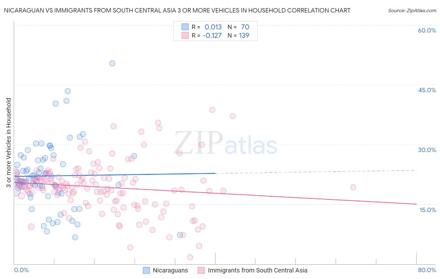 Nicaraguan vs Immigrants from South Central Asia 3 or more Vehicles in Household