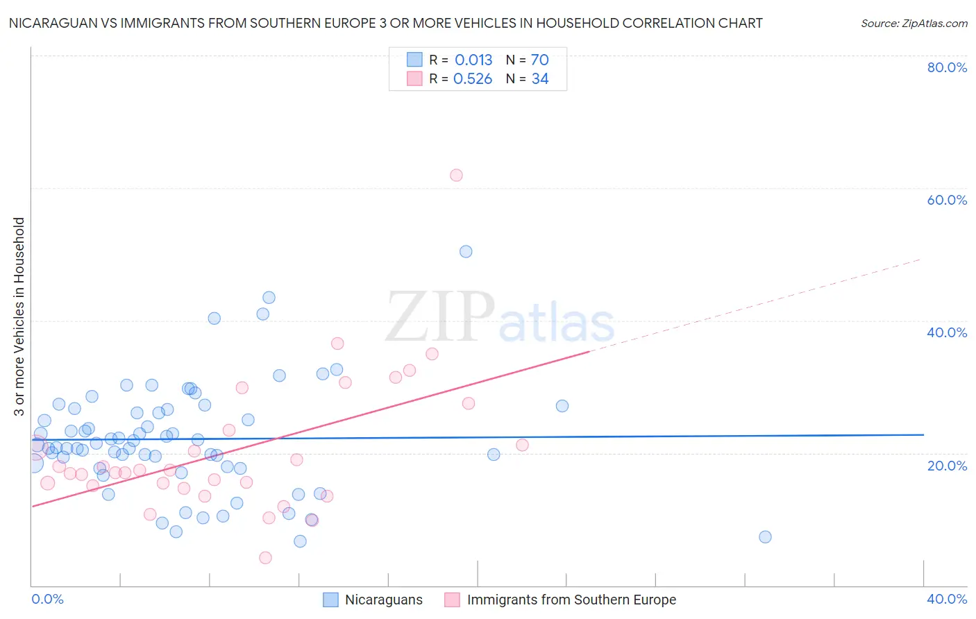 Nicaraguan vs Immigrants from Southern Europe 3 or more Vehicles in Household