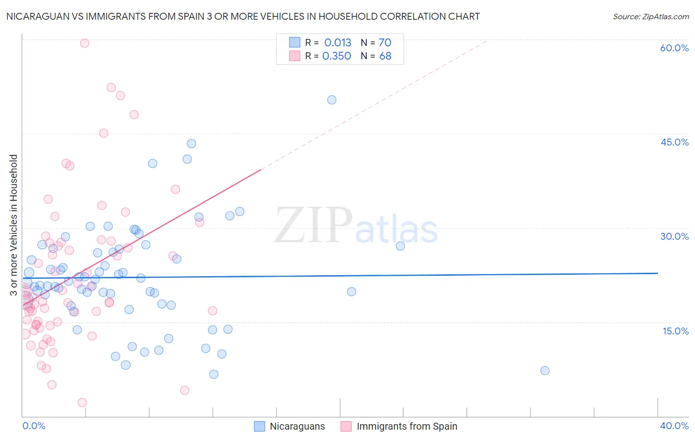 Nicaraguan vs Immigrants from Spain 3 or more Vehicles in Household