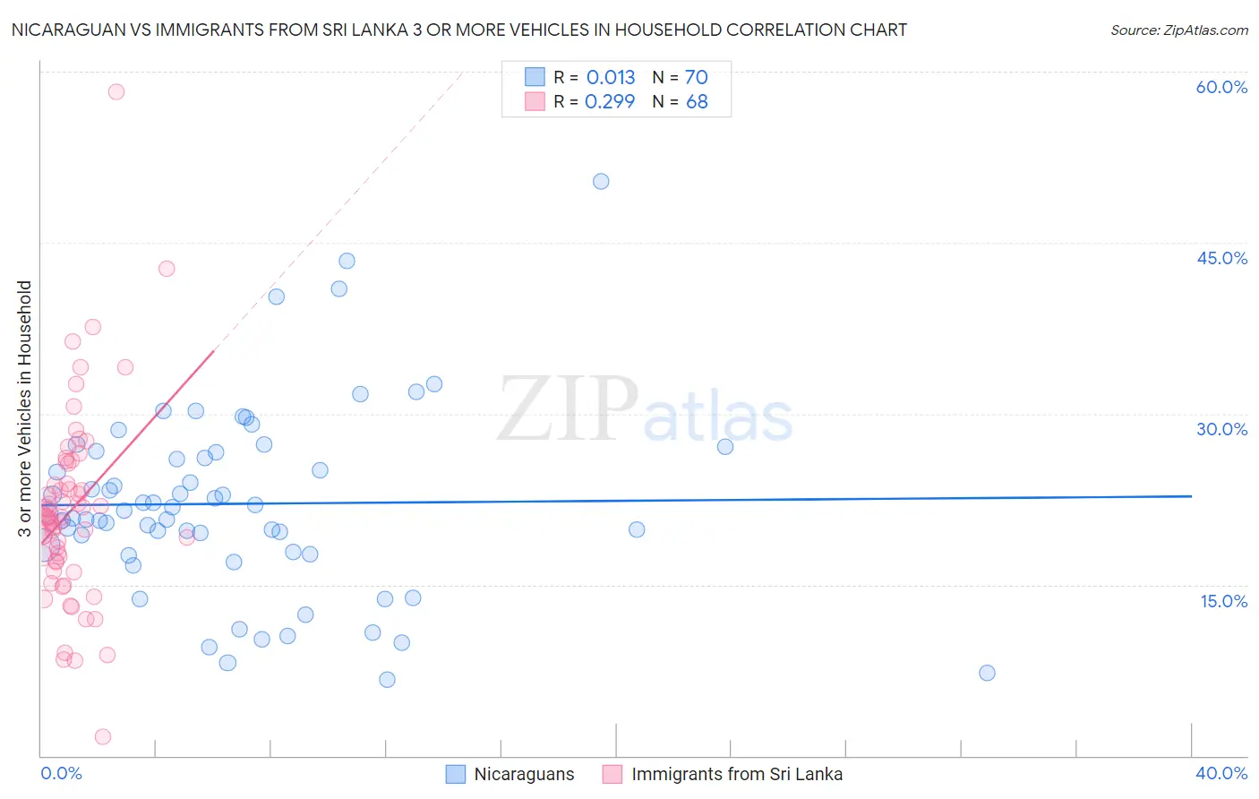 Nicaraguan vs Immigrants from Sri Lanka 3 or more Vehicles in Household