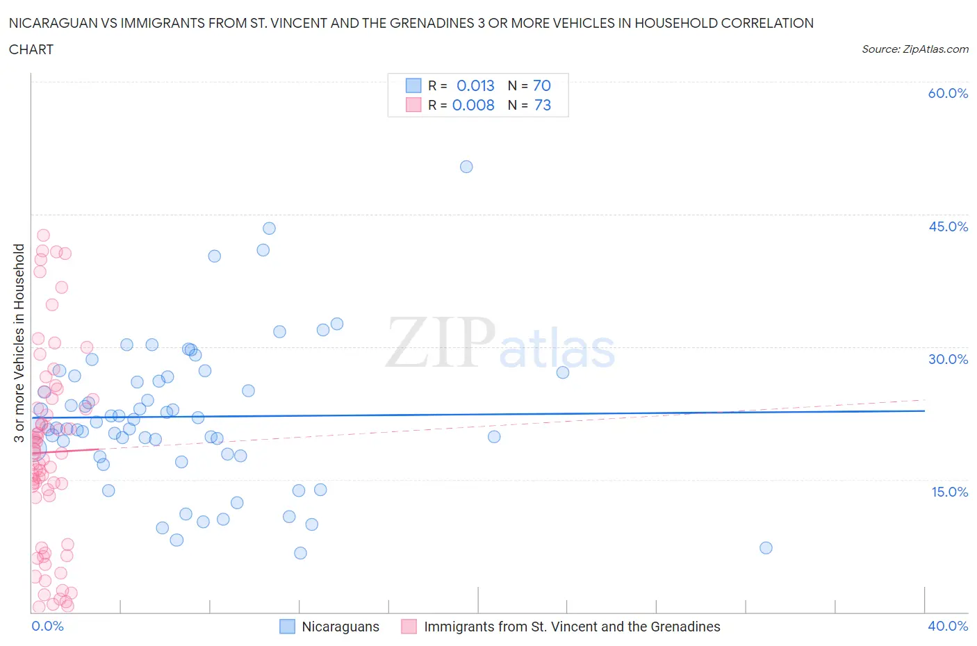 Nicaraguan vs Immigrants from St. Vincent and the Grenadines 3 or more Vehicles in Household