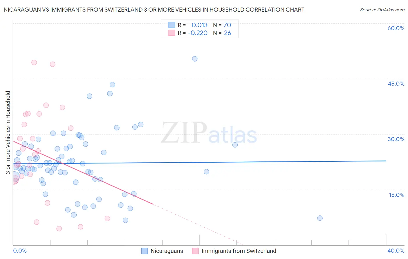 Nicaraguan vs Immigrants from Switzerland 3 or more Vehicles in Household