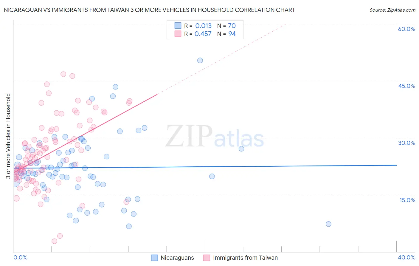 Nicaraguan vs Immigrants from Taiwan 3 or more Vehicles in Household