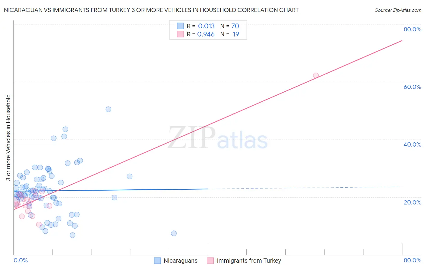 Nicaraguan vs Immigrants from Turkey 3 or more Vehicles in Household