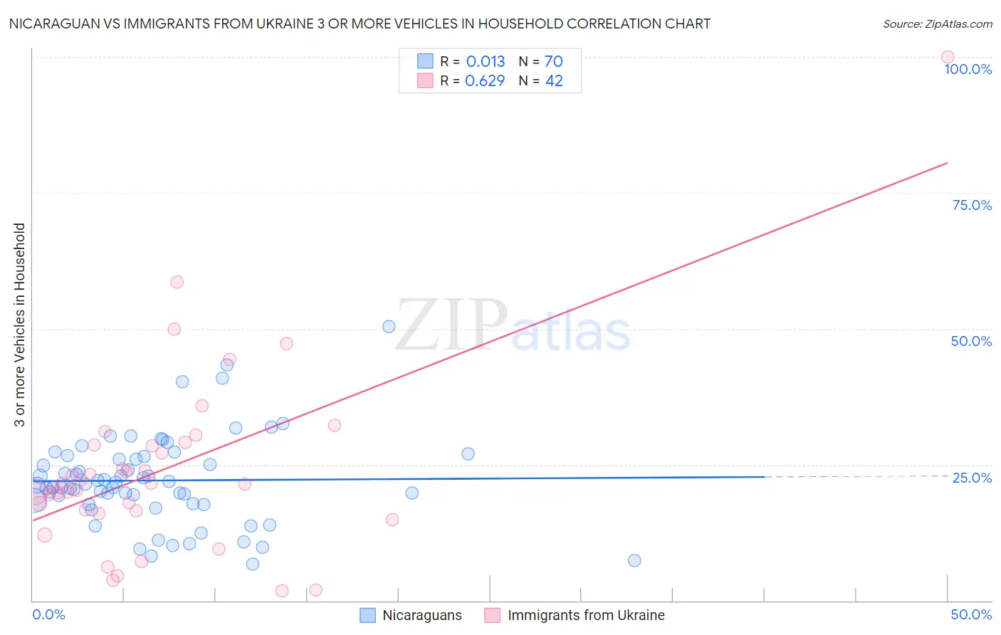 Nicaraguan vs Immigrants from Ukraine 3 or more Vehicles in Household