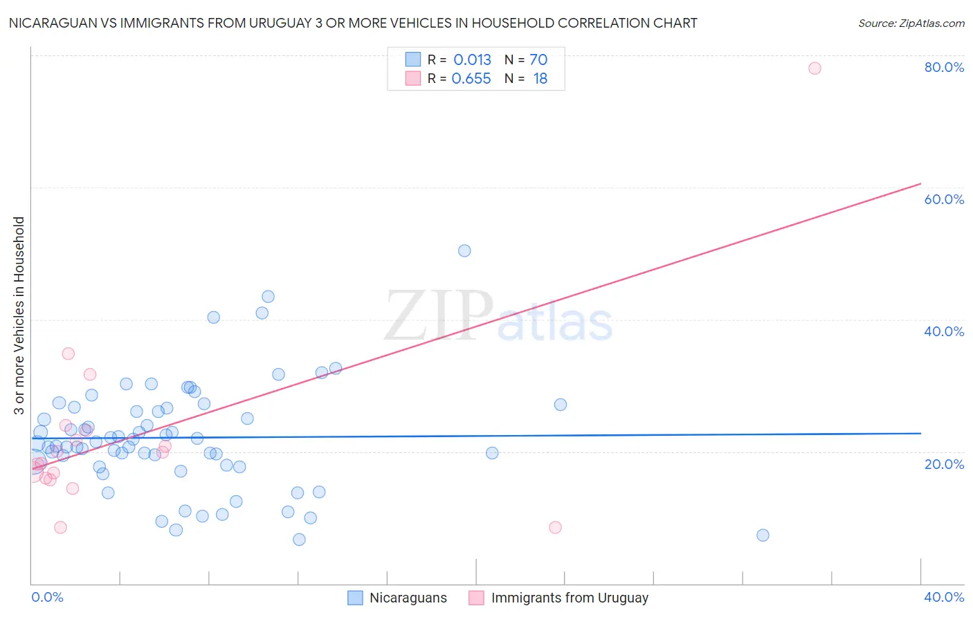 Nicaraguan vs Immigrants from Uruguay 3 or more Vehicles in Household