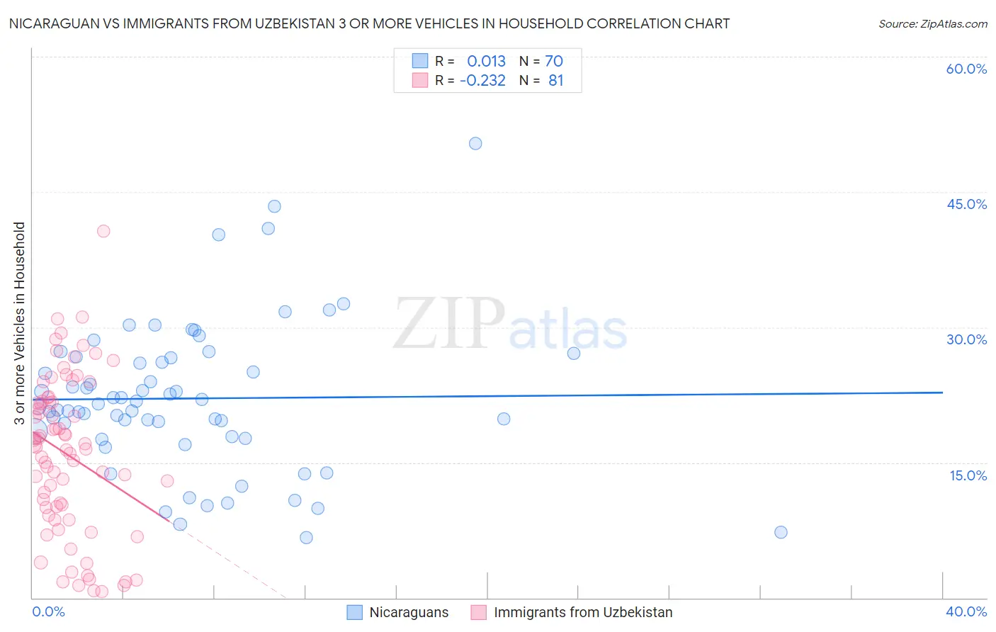 Nicaraguan vs Immigrants from Uzbekistan 3 or more Vehicles in Household