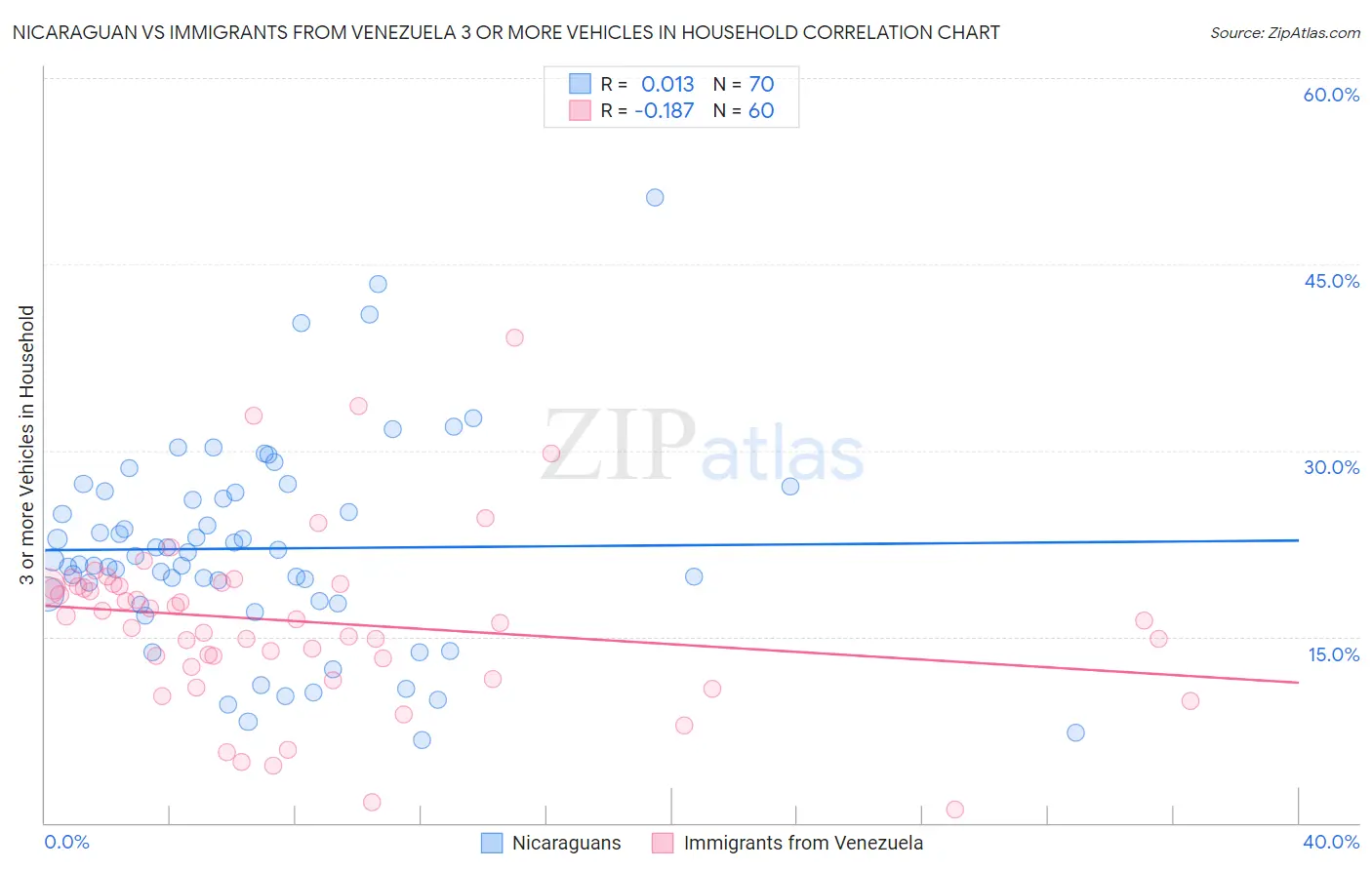 Nicaraguan vs Immigrants from Venezuela 3 or more Vehicles in Household