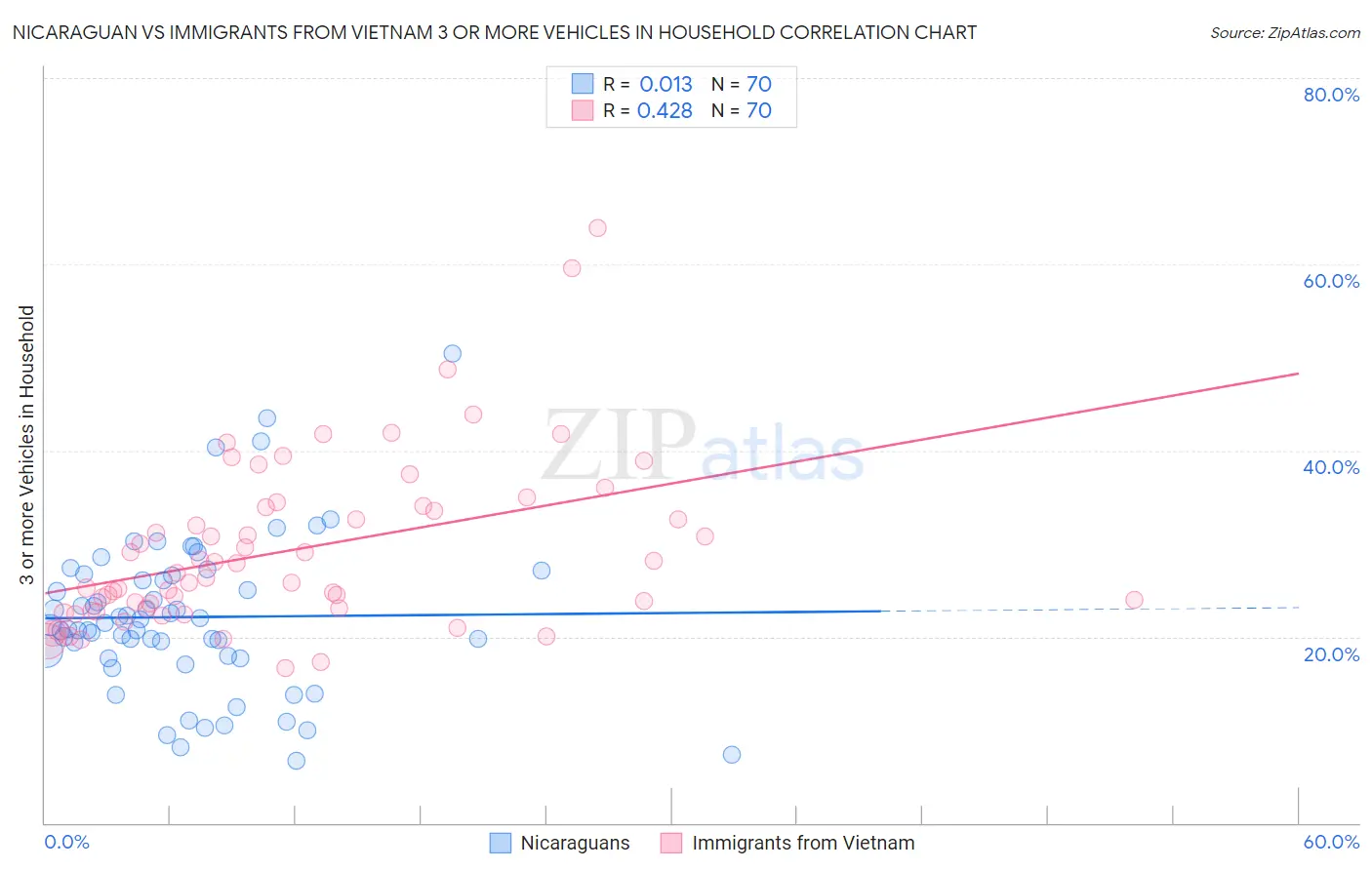 Nicaraguan vs Immigrants from Vietnam 3 or more Vehicles in Household