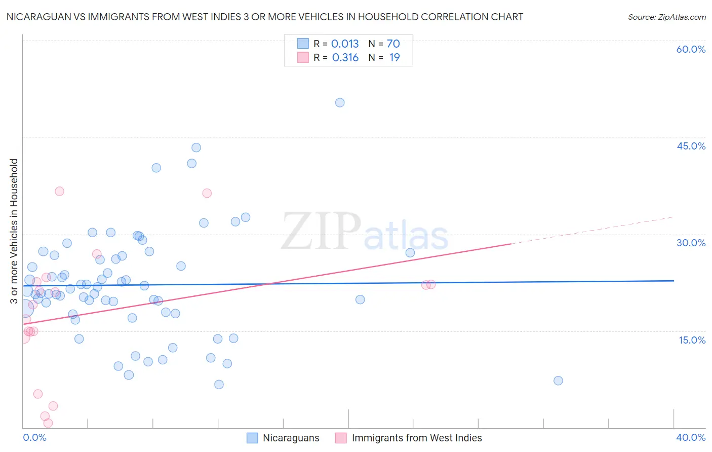 Nicaraguan vs Immigrants from West Indies 3 or more Vehicles in Household