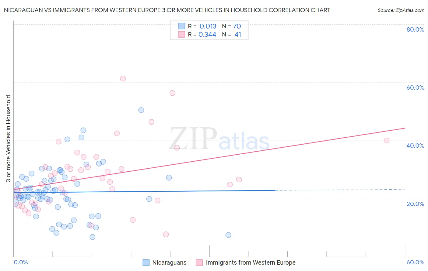 Nicaraguan vs Immigrants from Western Europe 3 or more Vehicles in Household