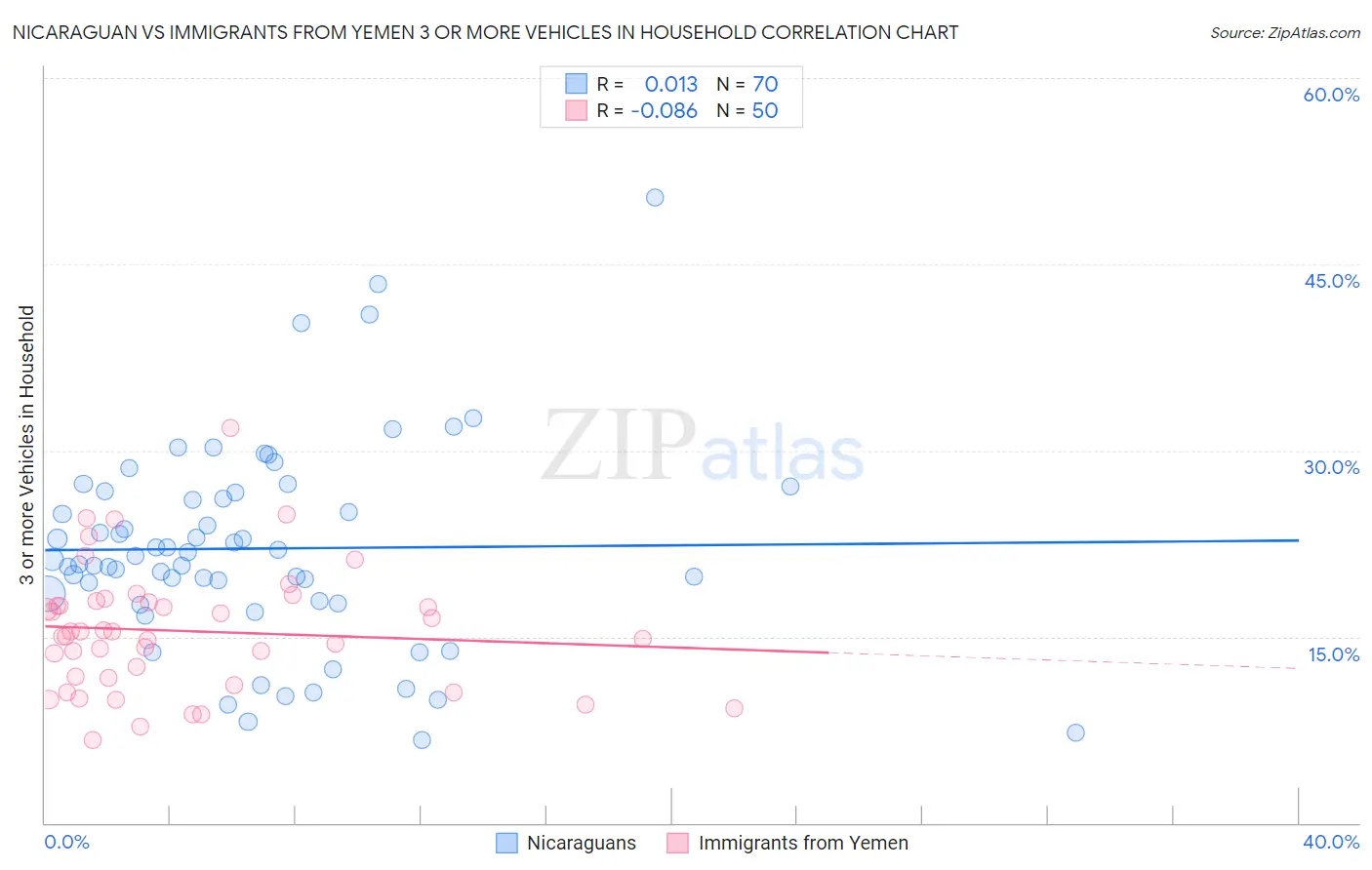 Nicaraguan vs Immigrants from Yemen 3 or more Vehicles in Household