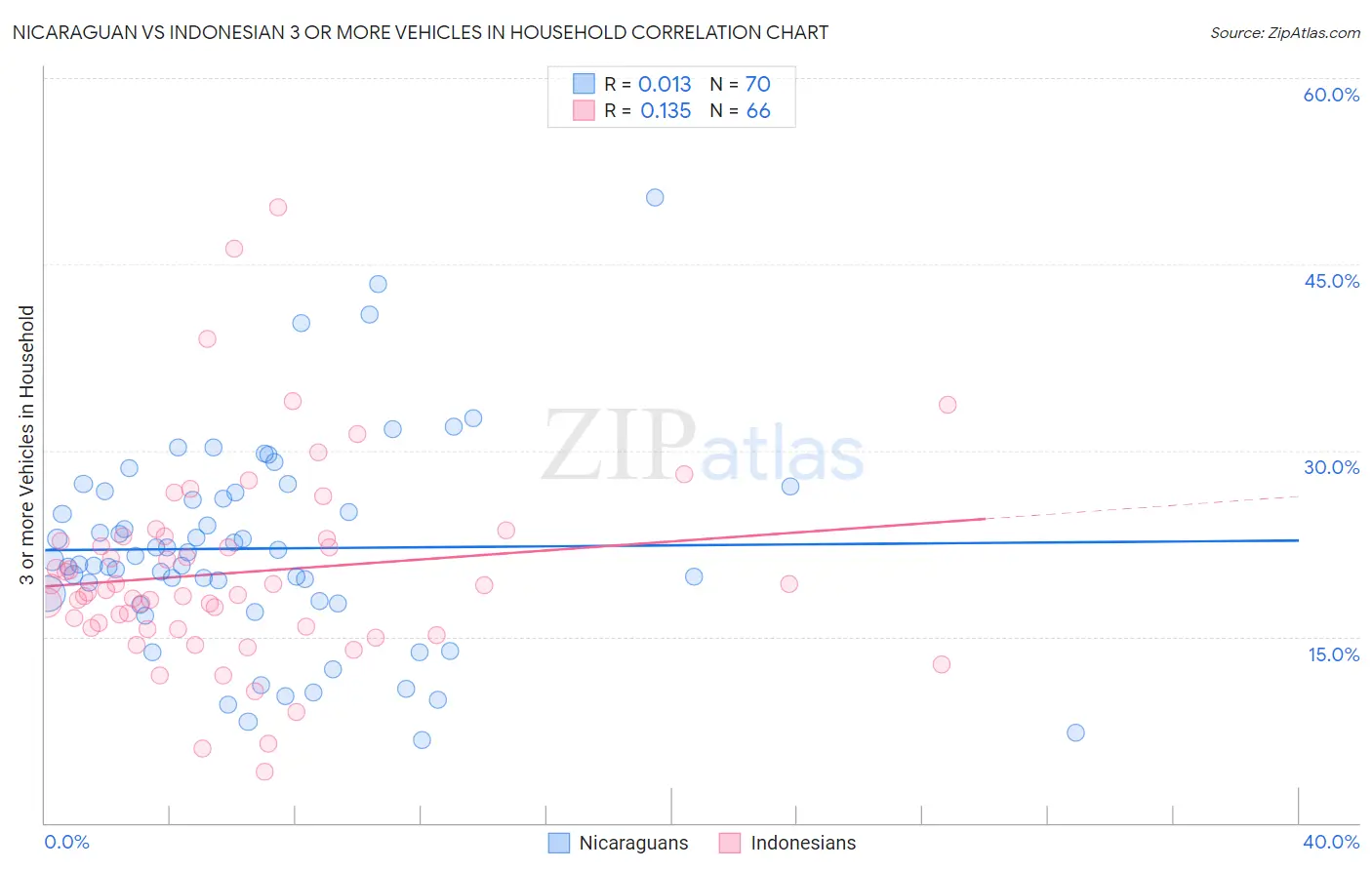 Nicaraguan vs Indonesian 3 or more Vehicles in Household