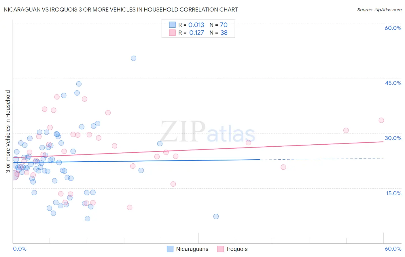 Nicaraguan vs Iroquois 3 or more Vehicles in Household