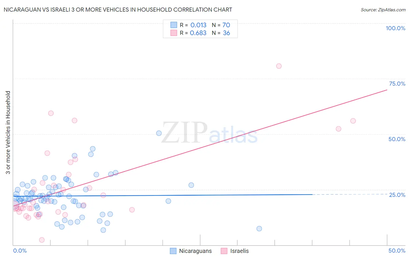 Nicaraguan vs Israeli 3 or more Vehicles in Household