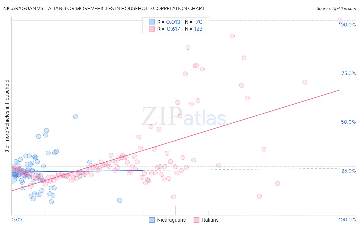 Nicaraguan vs Italian 3 or more Vehicles in Household