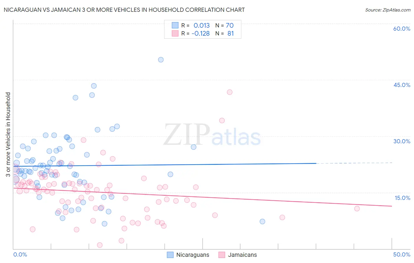 Nicaraguan vs Jamaican 3 or more Vehicles in Household