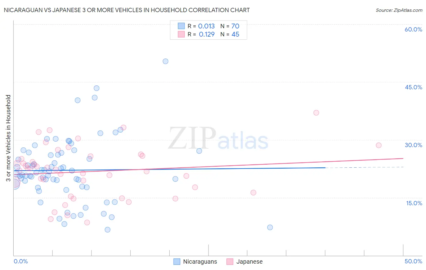 Nicaraguan vs Japanese 3 or more Vehicles in Household