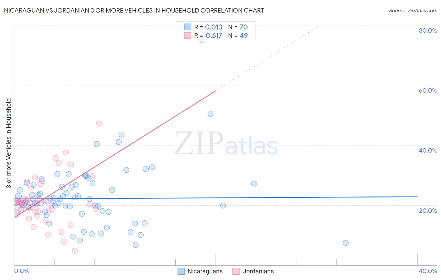 Nicaraguan vs Jordanian 3 or more Vehicles in Household
