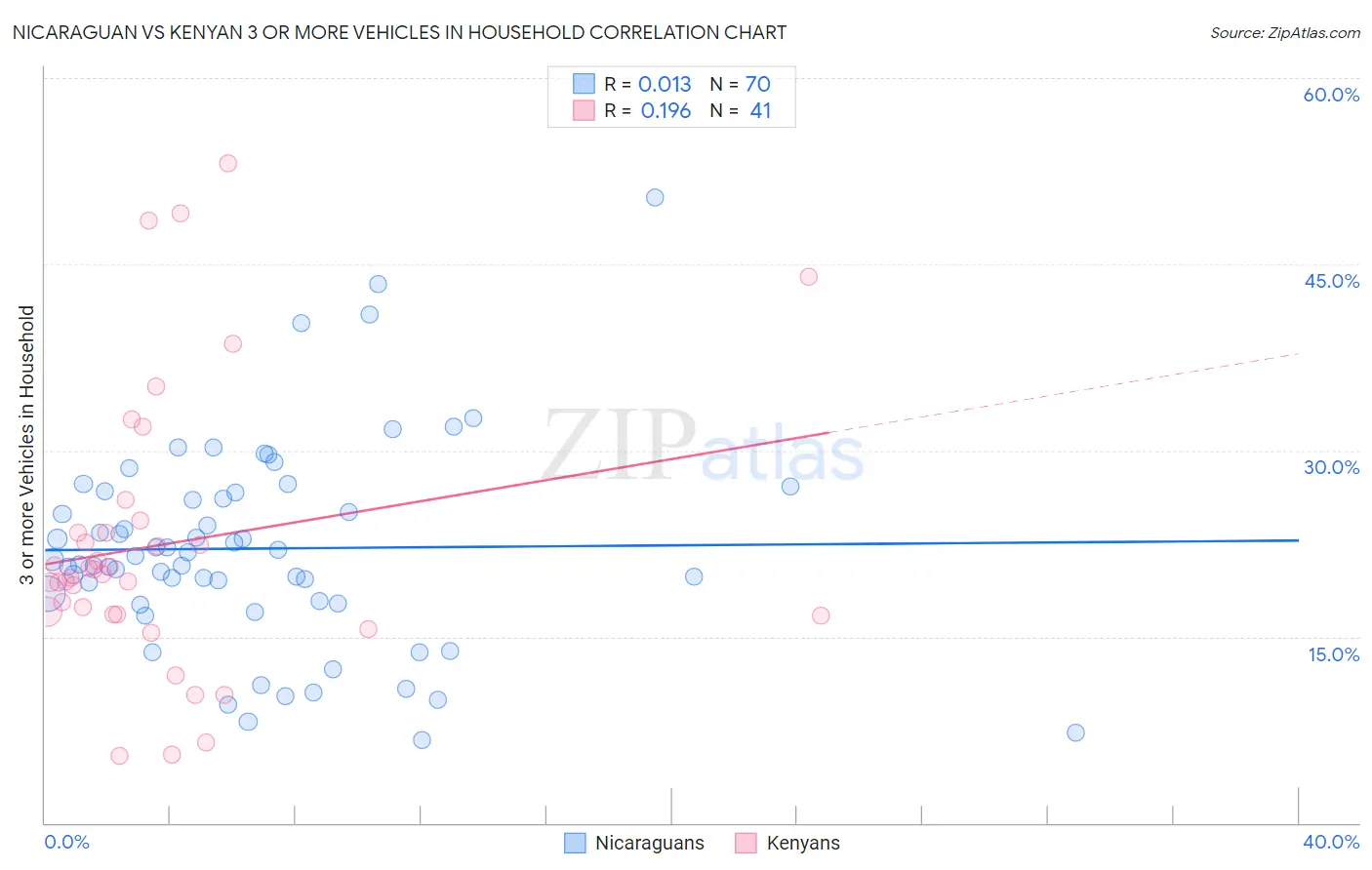 Nicaraguan vs Kenyan 3 or more Vehicles in Household