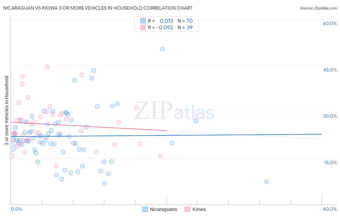 Nicaraguan vs Kiowa 3 or more Vehicles in Household