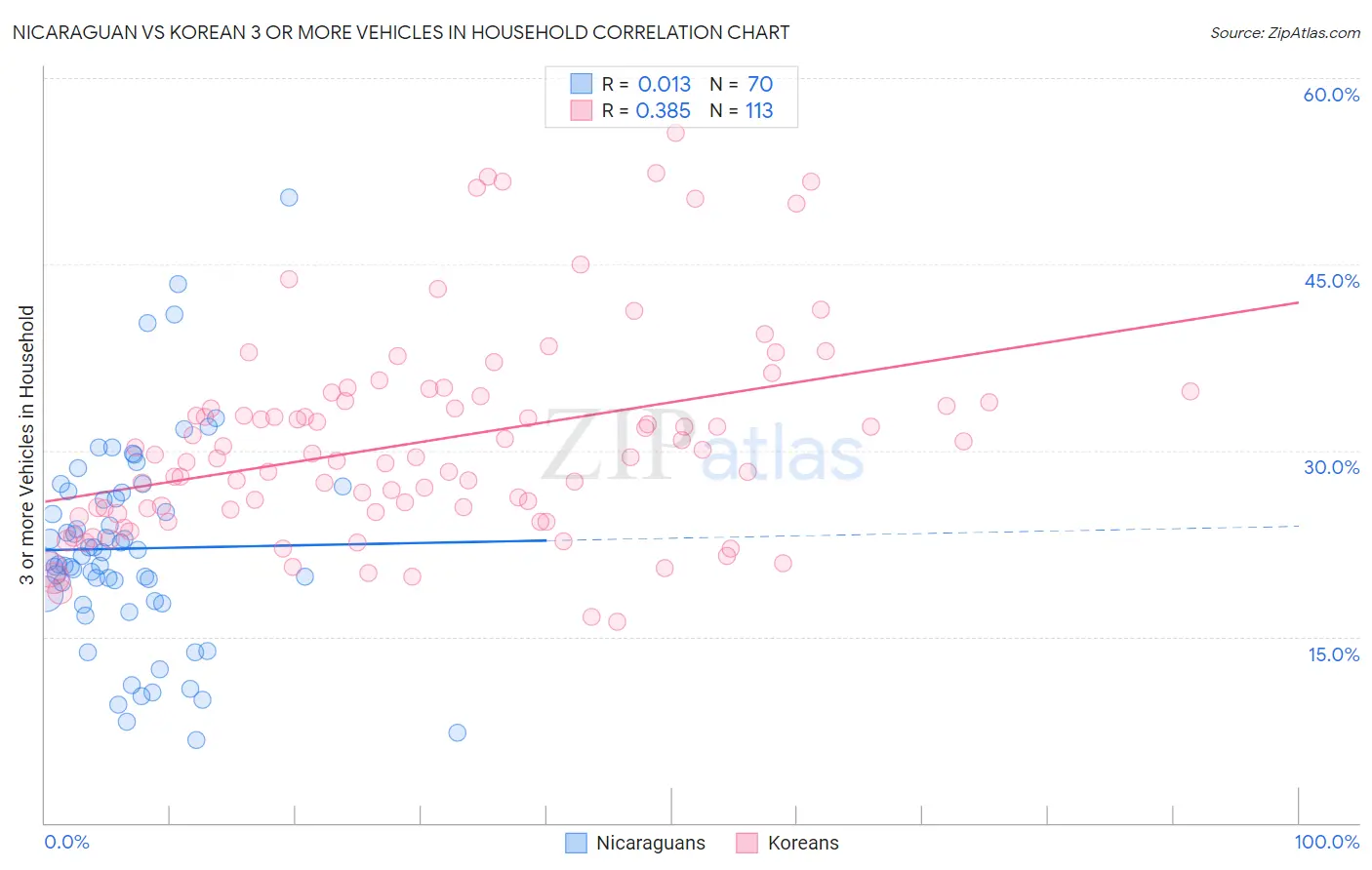 Nicaraguan vs Korean 3 or more Vehicles in Household