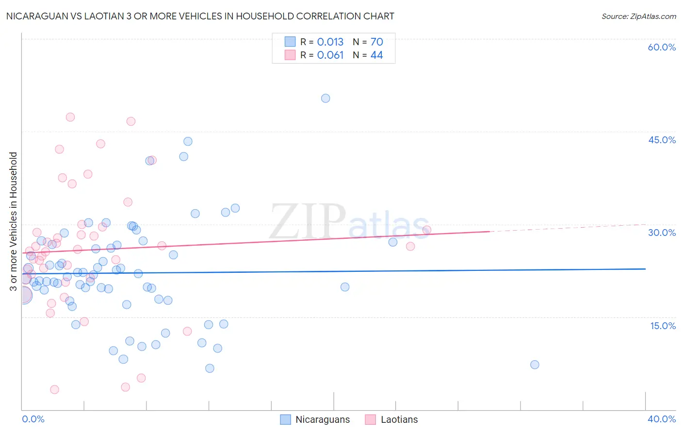 Nicaraguan vs Laotian 3 or more Vehicles in Household