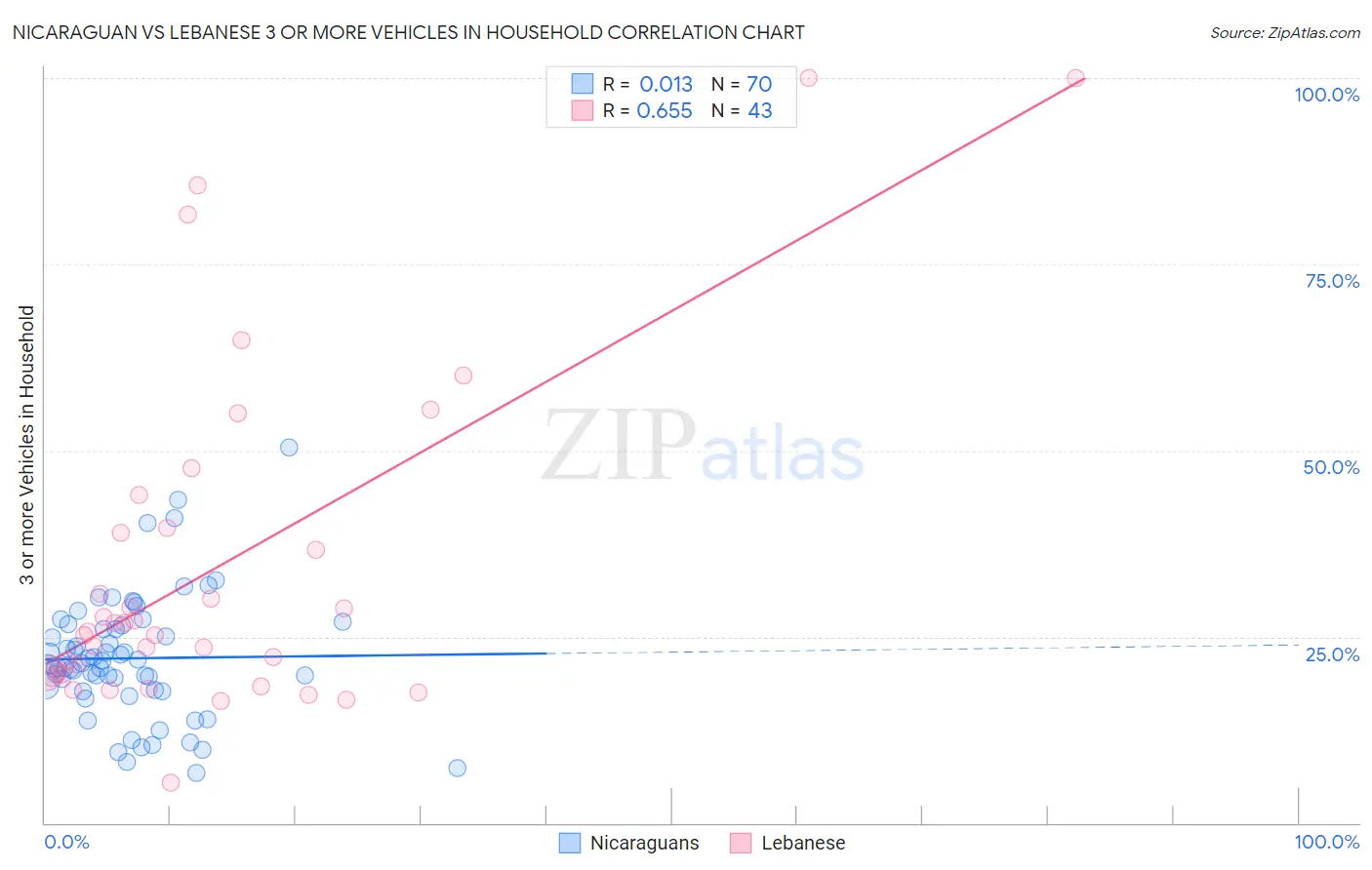 Nicaraguan vs Lebanese 3 or more Vehicles in Household