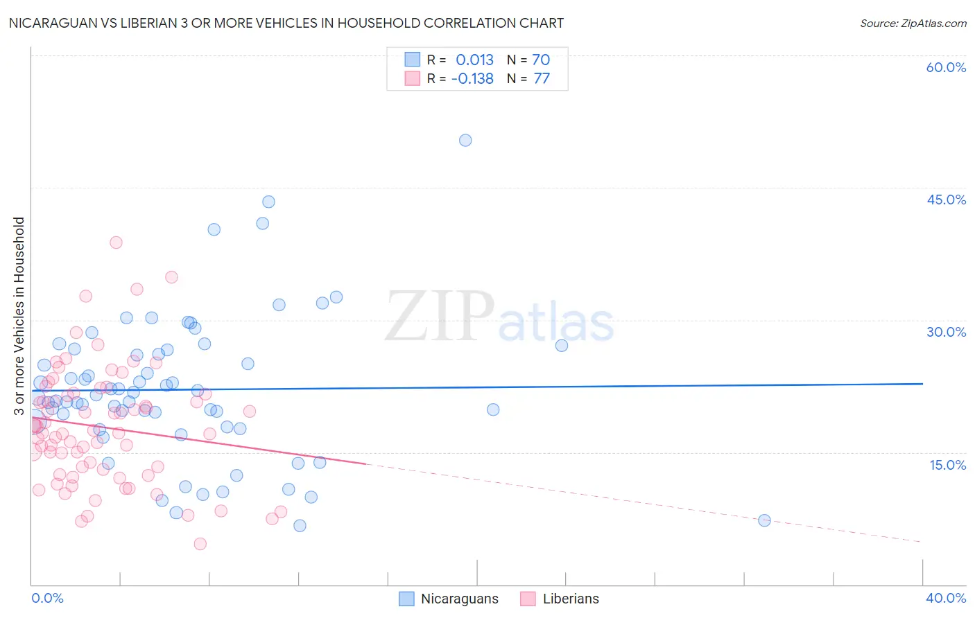 Nicaraguan vs Liberian 3 or more Vehicles in Household