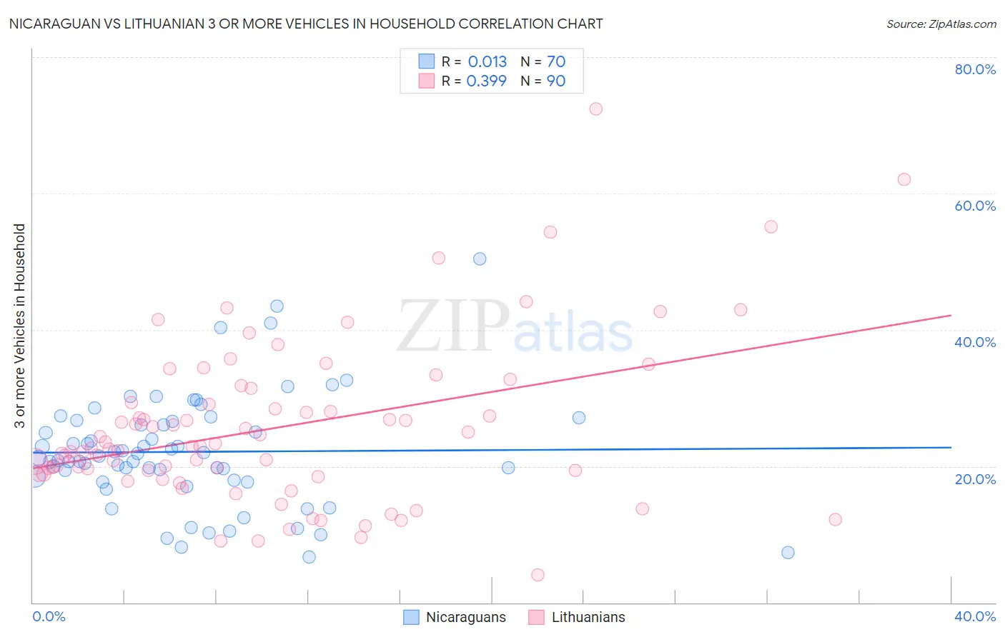 Nicaraguan vs Lithuanian 3 or more Vehicles in Household