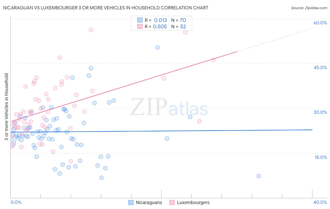 Nicaraguan vs Luxembourger 3 or more Vehicles in Household