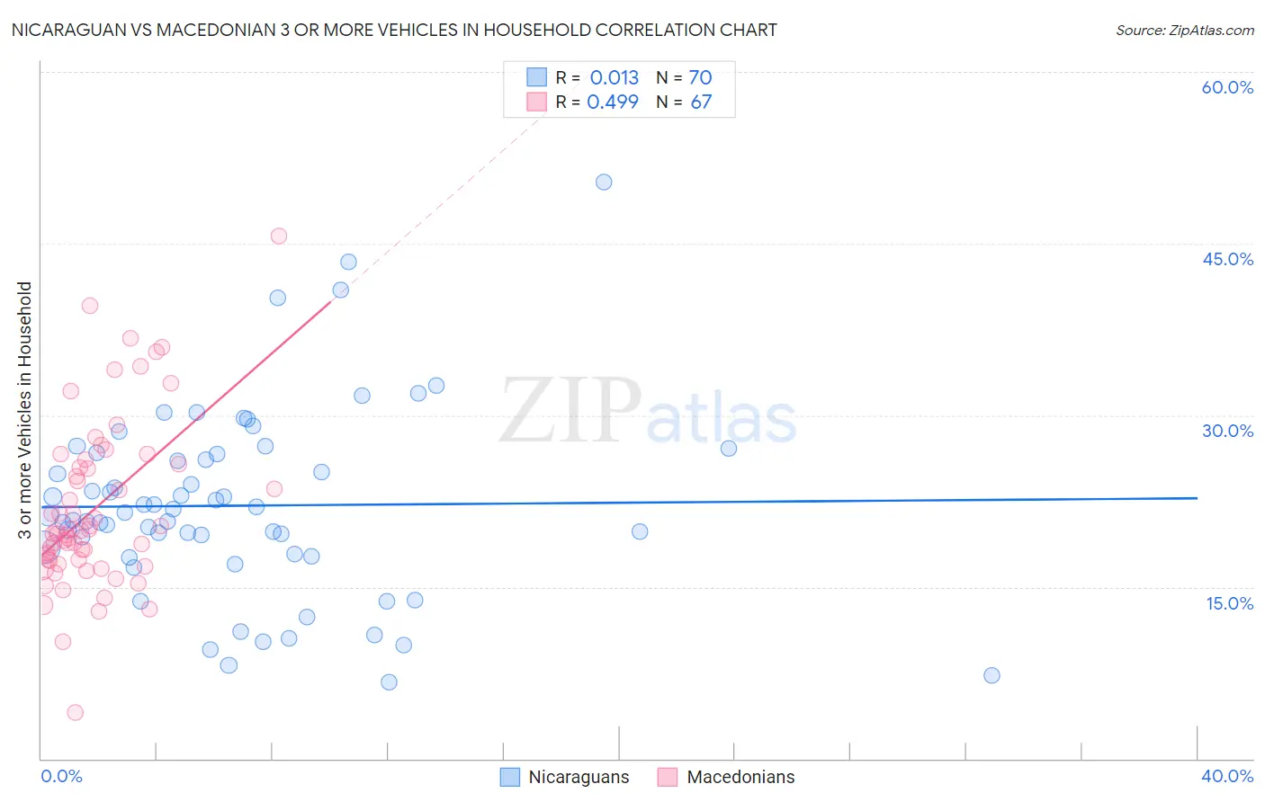 Nicaraguan vs Macedonian 3 or more Vehicles in Household