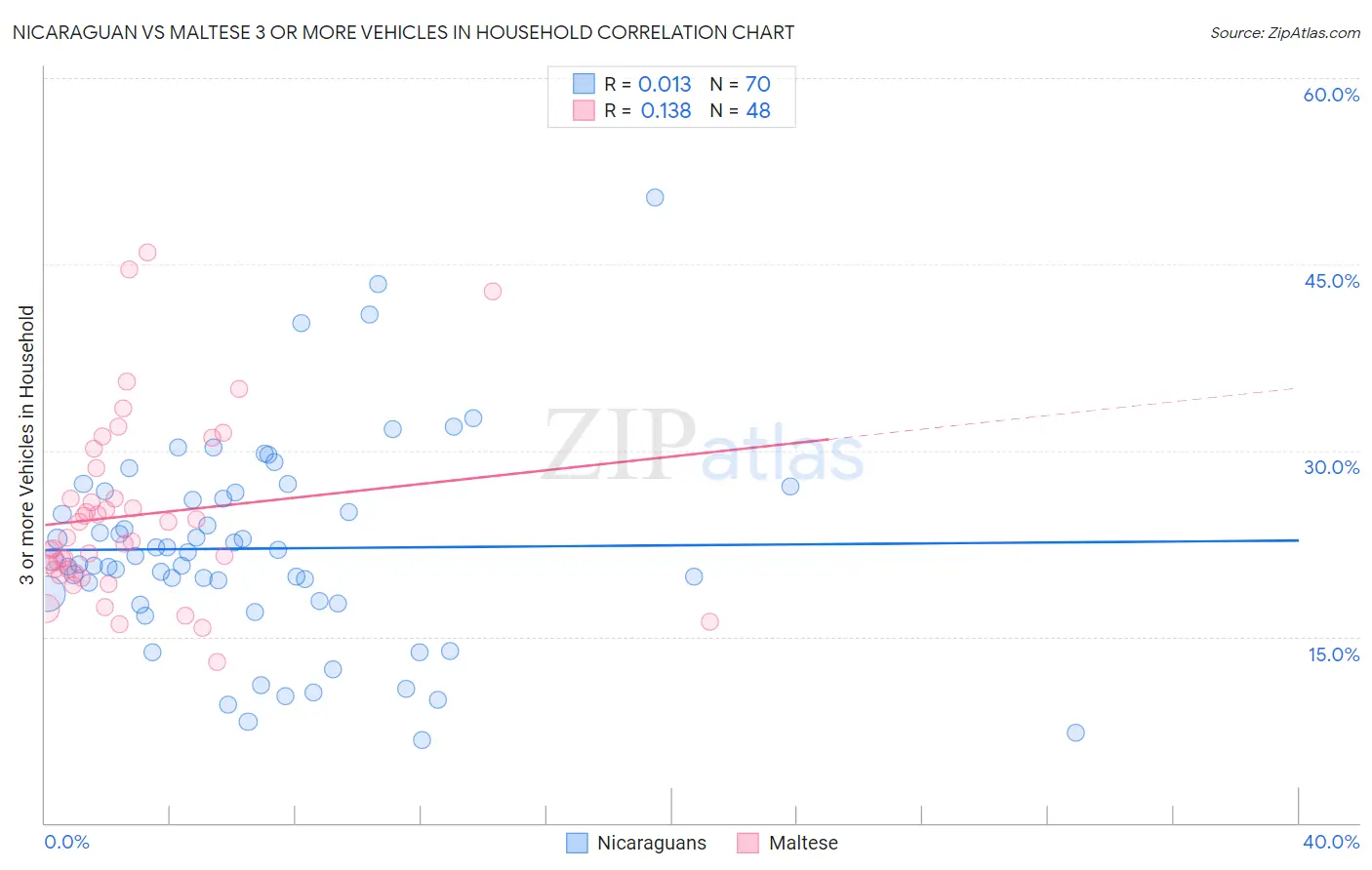 Nicaraguan vs Maltese 3 or more Vehicles in Household