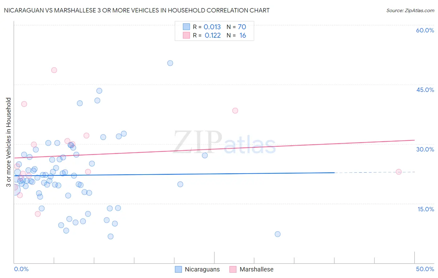 Nicaraguan vs Marshallese 3 or more Vehicles in Household