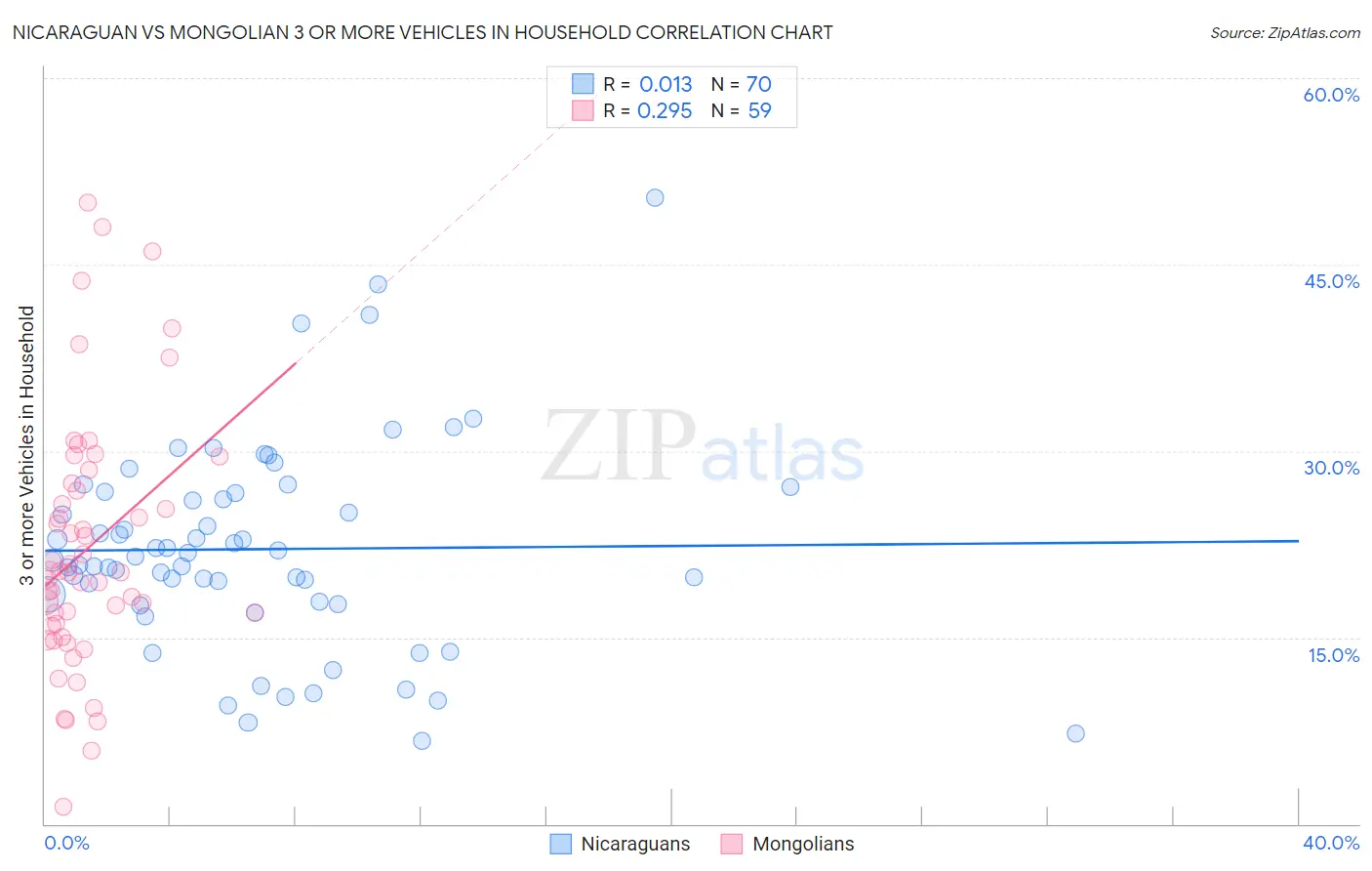 Nicaraguan vs Mongolian 3 or more Vehicles in Household