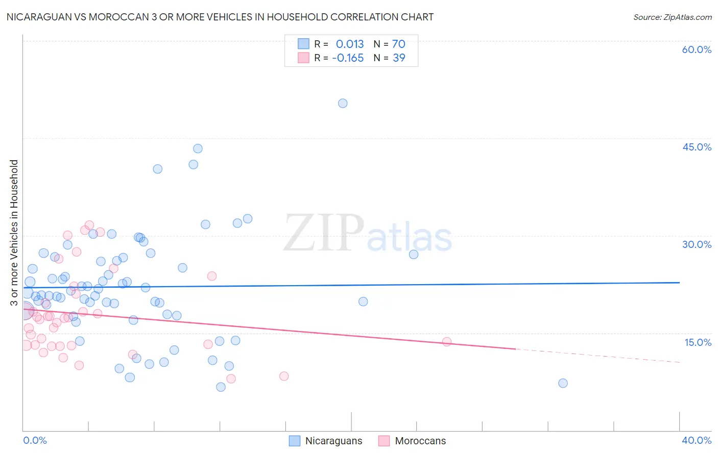 Nicaraguan vs Moroccan 3 or more Vehicles in Household