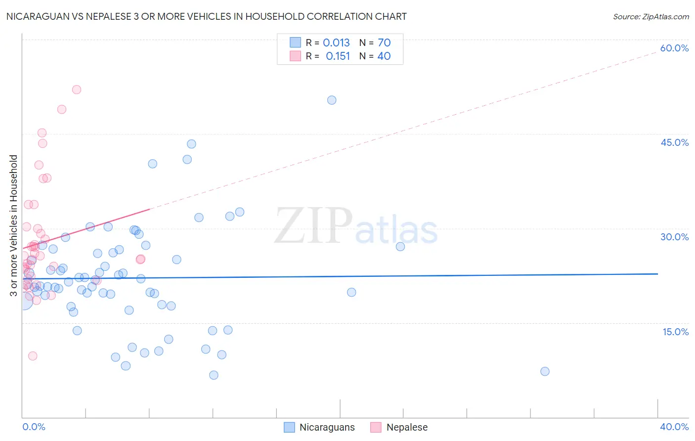 Nicaraguan vs Nepalese 3 or more Vehicles in Household