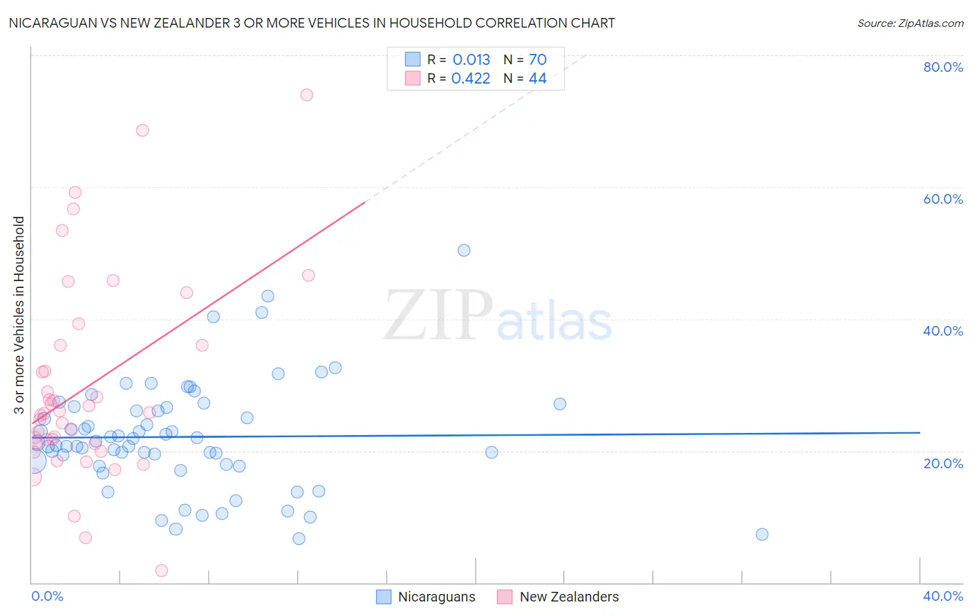 Nicaraguan vs New Zealander 3 or more Vehicles in Household
