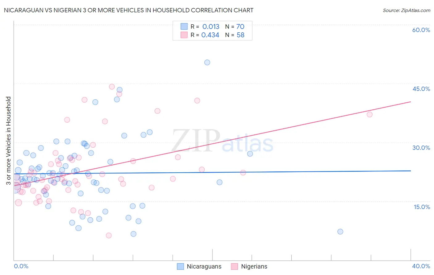 Nicaraguan vs Nigerian 3 or more Vehicles in Household