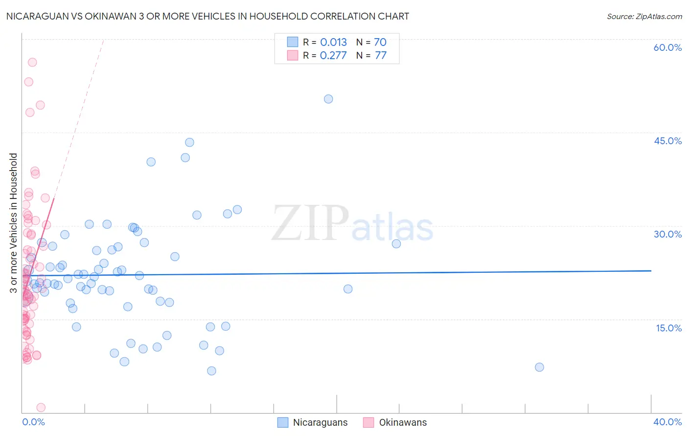 Nicaraguan vs Okinawan 3 or more Vehicles in Household
