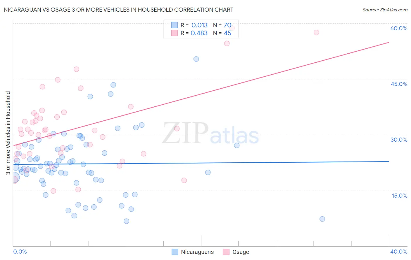Nicaraguan vs Osage 3 or more Vehicles in Household